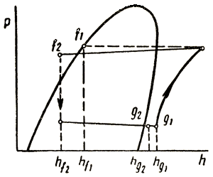 Диаграммы цикла для методов А, В, С