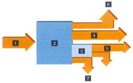 Схема образования трех форм энергии в процессе тригенерации