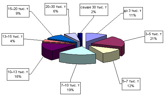 Распределение хладокомбинатов по общей емкости хранения по РФ