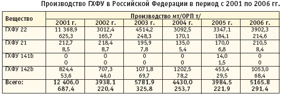 Производство ГХФУ в Российской Федерации в период с 2001 по 2006 гг.