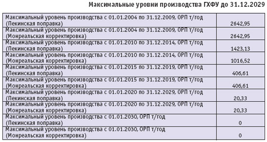 Максимальные уровни производства ГХФУ до 31.12.2029