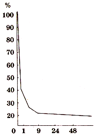 Кривая Эббингауза
