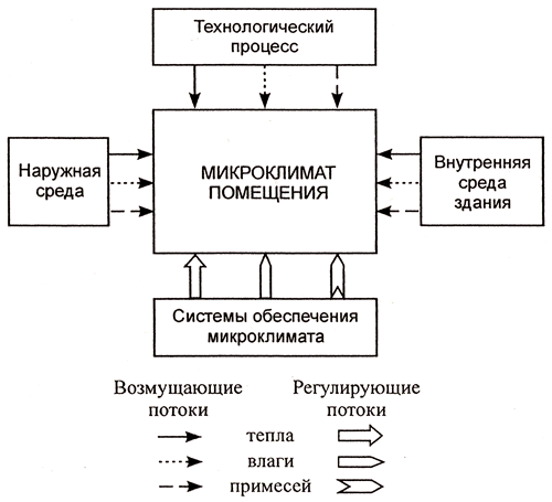 Структурная  схема формирования микроклимата