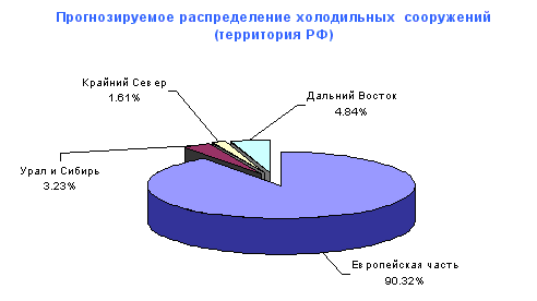 Прогнозируемое распределение холодильных сооружений (территория РФ)...