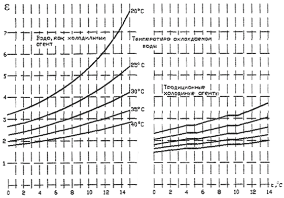 Сравнение коэффициентов эффективности вакуумно-испарительной холодильной машины на воде с аналогичными показателями фреоновых водоохладителей в зависимости от конечной температуры охлажденной воды