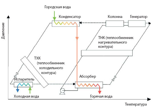 Термодинамическая схема абсорбционного ТНЧТП на аммиаке