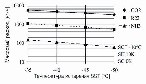 Рис. 12. Сравнение массовых расходов различных хладагентов (кг/ч) при различных температурах испарения (SST)