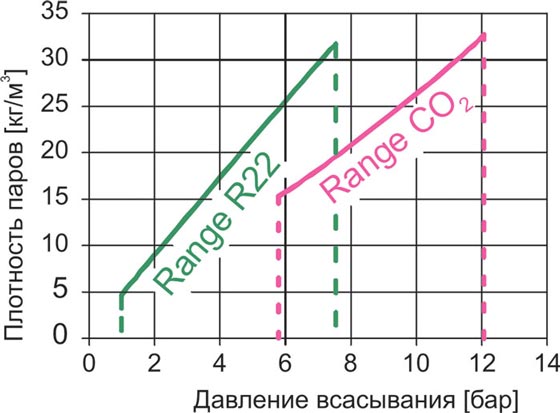Рис. 4. CO2/R22 - Сравнение значений плотности паров <br>в пределах стандартных диапазонов давлений всасывания