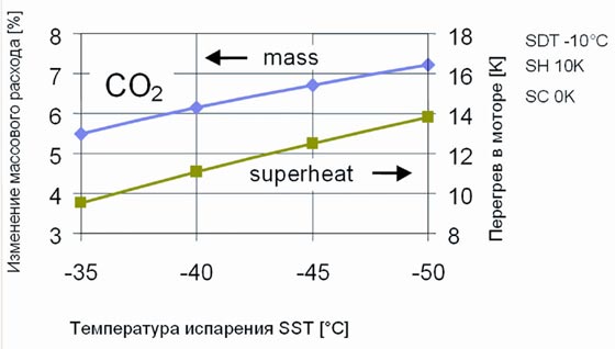 Рис. 7. Диаграмма изменения величины массового расхода CO<sub>2</sub> (%) в зависимости от значения перегрева всасываемого газа в моторе (SH, К) при различных температурах испарения (SST, °С)