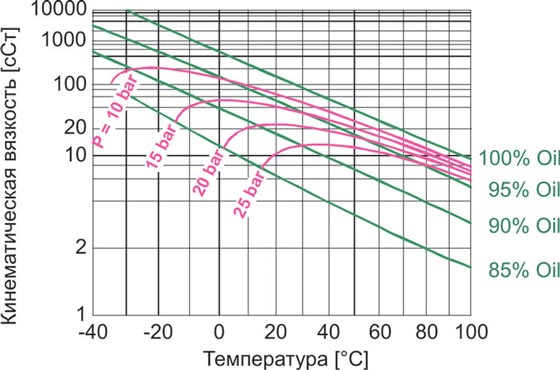 Рис. 8. Растворимость CO2 в POE-маслах и получаемая кинематическая вязкость смеси (по материалам DEA)