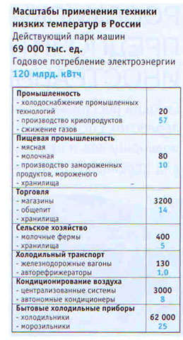 Таблица. Масштабы применения техники низких температур в России